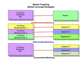 Market Targeting
Market Coverage Strategies
Company
Marketing
Mix
Market
Company
Marketing Mix 1
Company
Marketing Mix 2
Company
Marketing Mix 3
Segment 1
Segment 2
Segment 3
Company
Marketing
Mix
Segment 1
Segment 2
Segment 3
Undifferentiated Marketing
Differentiated Marketing
Concentrated Marketing
 