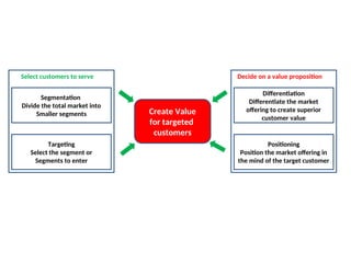 Select customers to serve Decide on a value proposition
Segmentation
Divide the total market into
Smaller segments
Targeting
Select the segment or
Segments to enter
Differentiation
Differentiate the market
offering to create superior
customer value
Positioning
Position the market offering in
the mind of the target customer
Create Value
for targeted
customers
 