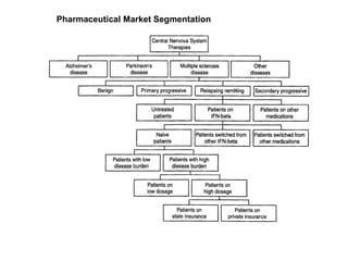 Pharmaceutical Market Segmentation
 
