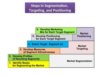 1. Identify Bases
for Segmenting the Market
2. Develop Profiles
of Resulting Segments
3. Develop Measures
of Segment Attractiveness
4. Select Target Segment (s)
6. Develop Marketing
Mix for Each Target Segment
5. Develop Positioning
for Each Target Segment
Market Segmentation
Market
Targeting
Market
Positioning
Steps in Segmentation,
Targeting, and Positioning
 