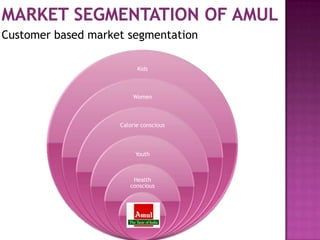 Customer based market segmentation
Kids
Women
Calorie conscious
Youth
Health
conscious
 