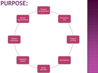 Product
development
Promotion-
mix
Product
pricing
Distribution
Media
selection
Customer
loyalty
Market
expansion
Market
opportunities
 