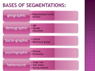 • Region[urban/rural]
localitygeographic
• age
• Gender
education
demographic
• culture
• Reference groupSocio-graphic
• lifestyle
• Personality
psychographic
• Usage rate
• User status
• Buying motives
behavioural
 