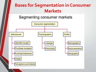 Bases for Segmentation in Consumer
Markets
 