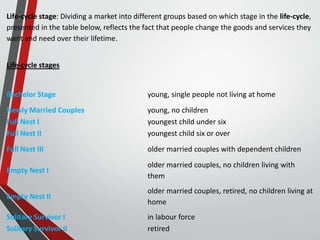 Life-cycle stage: Dividing a market into different groups based on which stage in the life-cycle,
presented in the table below, reflects the fact that people change the goods and services they
want and need over their lifetime.
Life-cycle stages
Bachelor Stage young, single people not living at home
Newly Married Couples young, no children
Full Nest I youngest child under six
Full Nest II youngest child six or over
Full Nest III older married couples with dependent children
Empty Nest I
older married couples, no children living with
them
Empty Nest II
older married couples, retired, no children living at
home
Solitary Survivor I in labour force
Solitary Survivor II retired
 