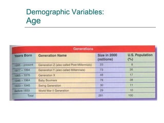 Demographic Variables: Age 