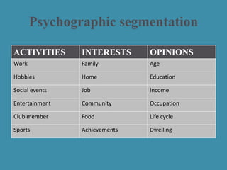 Psychographic segmentation
ACTIVITIES INTERESTS OPINIONS
Work Family Age
Hobbies Home Education
Social events Job Income
Entertainment Community Occupation
Club member Food Life cycle
Sports Achievements Dwelling
 