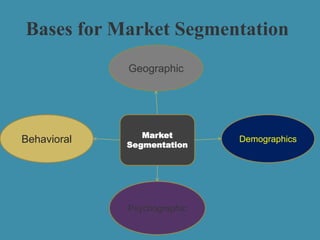 Bases for Market Segmentation
Geographic
Behavioral Demographics
Psychographic
Market
Segmentation
 