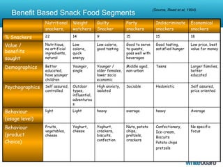 Snacker Types Market Segmentation and Positioning | PDF