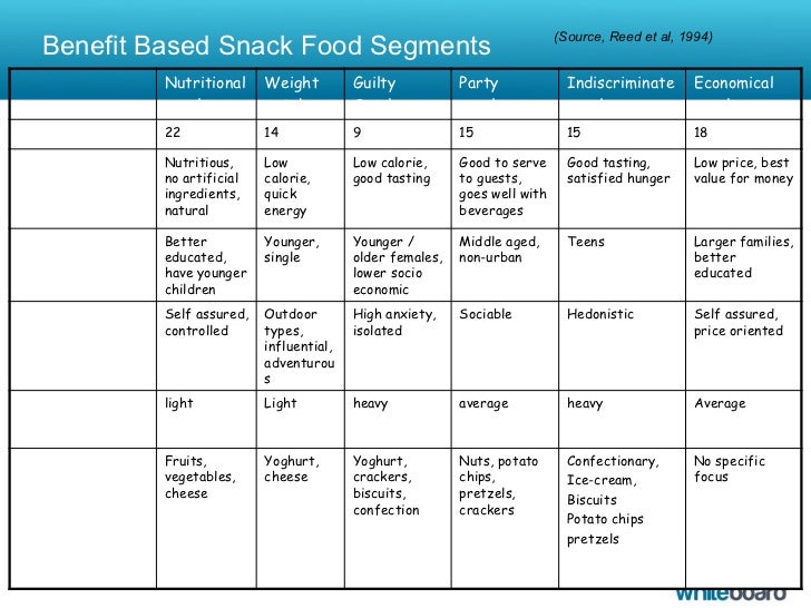 market segmentation positioning and targeting of lays chips To compete more effectively, many companies are now embracing target marketing instead of scattering their marketing efforts, they're focusing on those consumers they have the greatest chance of. market segmentation positioning and targeting of lays chips To compete more effectively, many companies are now embracing target marketing instead of scattering their marketing efforts, they're focusing on those consumers they have the greatest chance of.