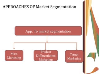 APPROACHES OF Market Segmentation
The marketeers adopt several app. To segment a
market.
App. To market segmentation
Mass
Marketing
Product
Differentiation
Marketing
Target
Marketing
 