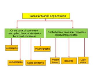 Bases for Market Segmentation
On the basis of consumer’s
descriptive characteristics (non-
behavioral correlates)
On the basis of consumer responses
(behavioral correlates)
Geographic
Demographic
Psychographic
Socio-economic
Loyal
status
Usage
based
Benefits
Bases of Market Segmentation
 