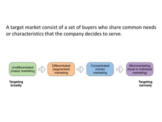 Targeting
A target market consist of a set of buyers who share common needs
or characteristics that the company decides to serve.
 