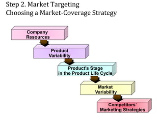 Step 2. Market Targeting
Choosing a Market-Coverage Strategy
Company
Resources
Product
Variability
Product’s Stage
in the Product Life Cycle
Market
Variability
Competitors’
Marketing Strategies
 