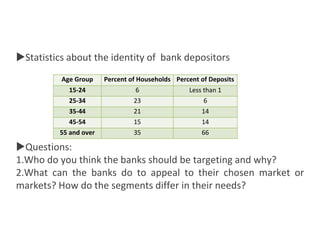 Bank Marketing
Statistics about the identity of bank depositors
Questions:
1.Who do you think the banks should be targeting and why?
2.What can the banks do to appeal to their chosen market or
markets? How do the segments differ in their needs?
Age Group Percent of Households Percent of Deposits
15-24 6 Less than 1
25-34 23 6
35-44 21 14
45-54 15 14
55 and over 35 66
 