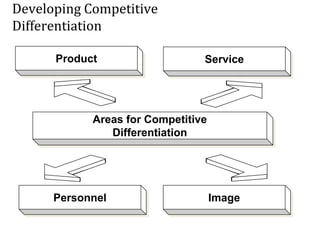 Developing Competitive
Differentiation
Product Service
Personnel Image
Areas for Competitive
Differentiation
 