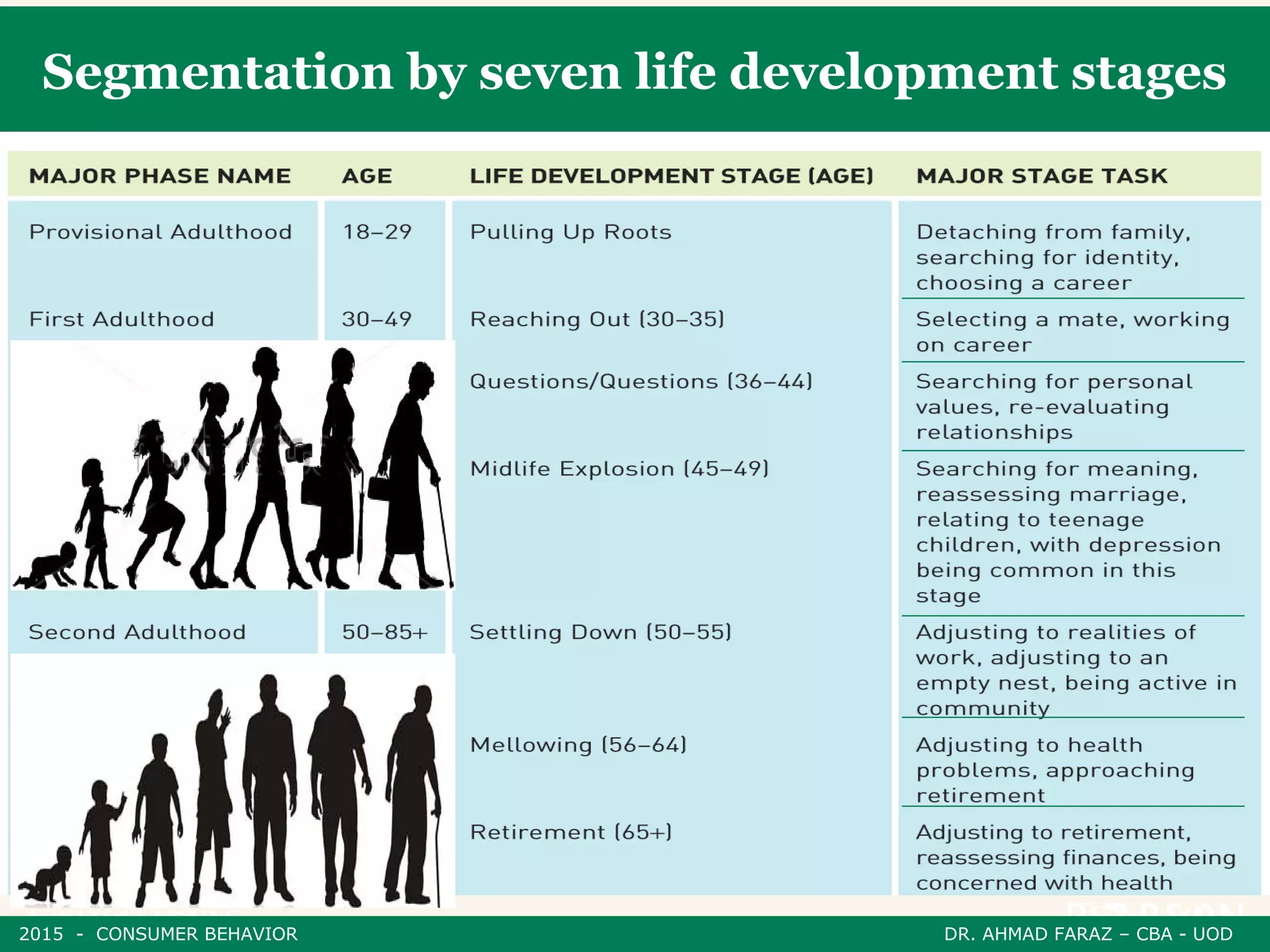 Segmentation by seven life development stages
2015 - CONSUMER BEHAVIOR DR. AHMAD FARAZ – CBA - UOD
 