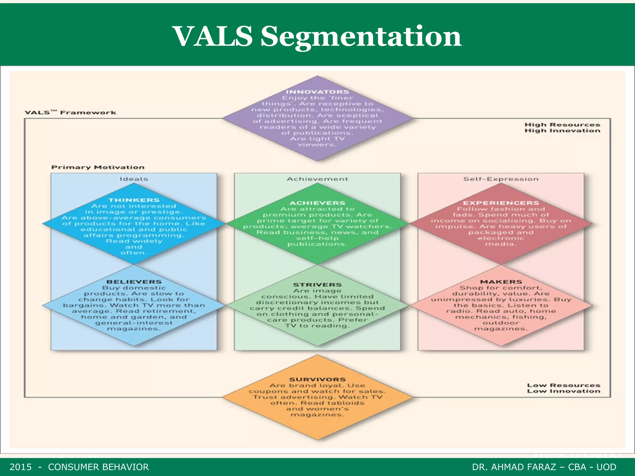 VALS Segmentation
2015 - CONSUMER BEHAVIOR DR. AHMAD FARAZ – CBA - UOD
 