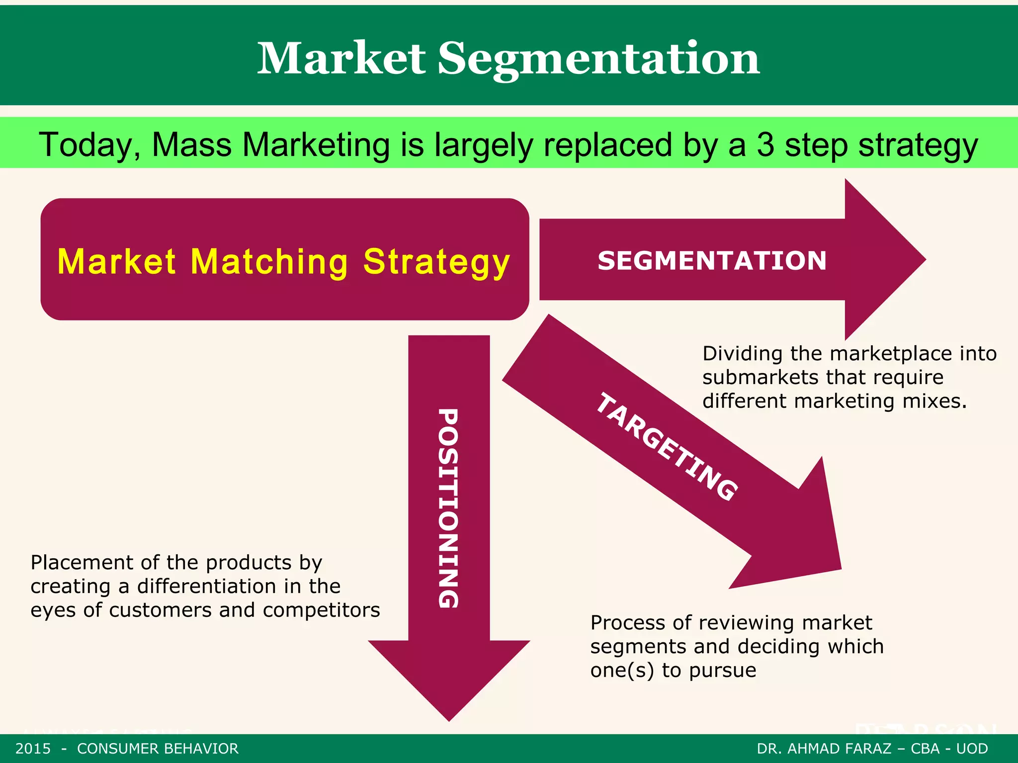 Market Segmentation
Today, Mass Marketing is largely replaced by a 3 step strategy
Market Matching Strategy SEGMENTATION
TARGETING
POSITIONING
Dividing the marketplace into
submarkets that require
different marketing mixes.
Process of reviewing market
segments and deciding which
one(s) to pursue
Placement of the products by
creating a differentiation in the
eyes of customers and competitors
2015 - CONSUMER BEHAVIOR DR. AHMAD FARAZ – CBA - UOD
 