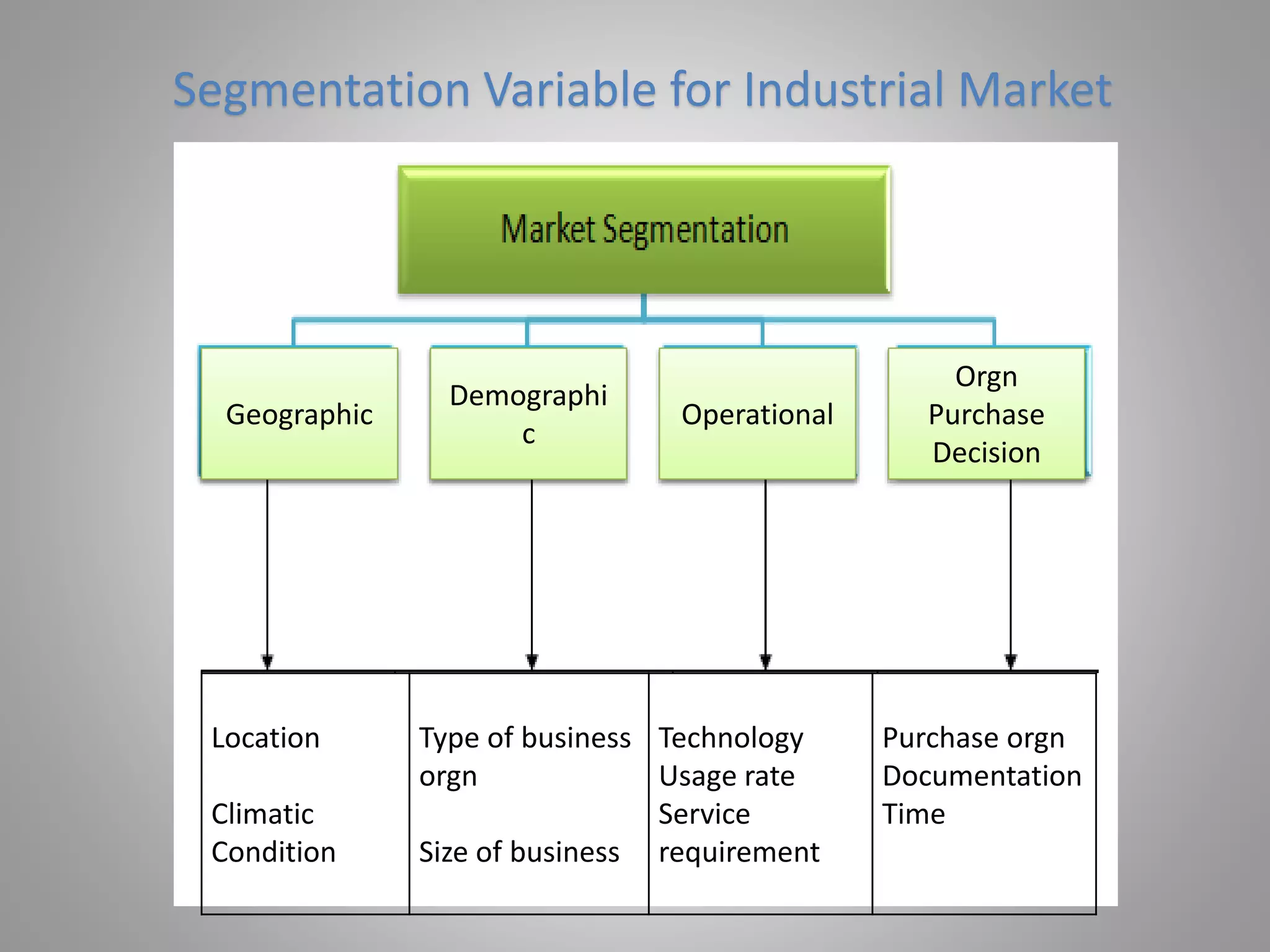 Operational
Orgn
Purchase
Decision
Geographic
Demographi
c
Segmentation Variable for Industrial Market
Location
Climatic
Condition
Type of business
orgn
Size of business
Technology
Usage rate
Service
requirement
Purchase orgn
Documentation
Time
 