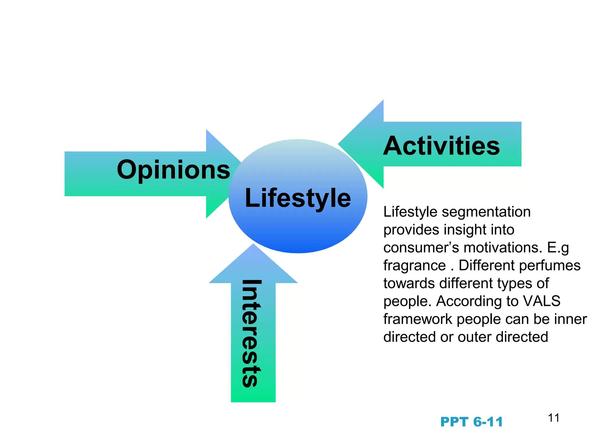 11
Psychographics and
Lifestyle Segmentation
Activities
Interests
Opinions
Lifestyle Lifestyle segmentation
provides insight into
consumer’s motivations. E.g
fragrance . Different perfumes
towards different types of
people. According to VALS
framework people can be inner
directed or outer directed
PPT 6-11
 