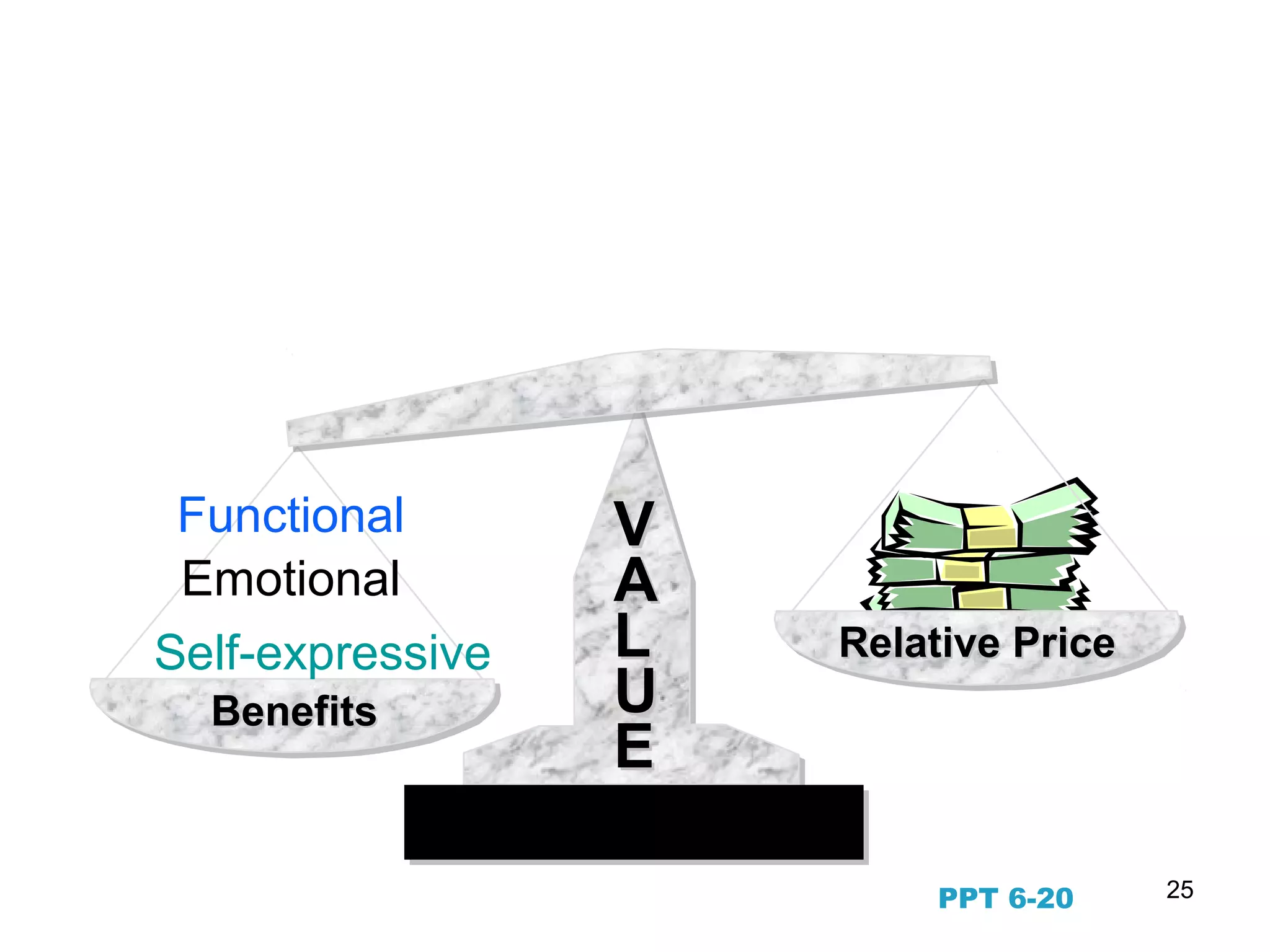 25
Capturing the Value Proposition
VV
AA
LL
UU
EE
BenefitsBenefits
Relative PriceRelative Price
Functional
Emotional
Self-expressive
PPT 6-20
 