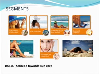 SEGMENTS
BASIS- Attitude towards sun care
CONCERNED
CONSUMERS SUN AVOIDERS
CONSCIENTIOUS
SUN LOVERS
CARELESS
TANNERS
NAÏVE BEAUTY
CONSCIOUS
 