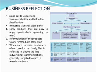 BUSINESS REFLECTION
• Brand got to understand
consumers better and helped in
classification
• Innovative launches were done
1. spray products that are easy to
apply (particularly appealing to
men)
2. reformulation of the products
to offer immediate protection
3. Women are the main purchasers
of sun care for the family. This is
reflected in above-the-line
(advertising) communications,
generally targeted towards a
female audience.
 