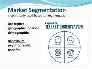 Market Segmentation
4 commonly used bases for Segmentation
Descriptive
geographic location
demographic
Behavioural
psychographic
benefits
 
