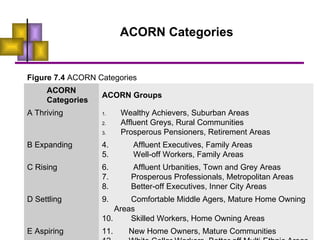 ACORN Categories 13.  Older People, Less Prosperous Areas 14.  Council Estate Residents, Better off Homes 15.  Council Estate Residents, High Unemployment 16.  Council Estate Residents, Greatest Hardships 17.  People in Multi-Ethnic, low income ages F Striving 11.  New Home Owners, Mature Communities 12.  White Collar Workers, Better off Multi-Ethnic Areas E Aspiring 9.  Comfortable Middle Agers, Mature Home Owning Areas 10.  Skilled Workers, Home Owning Areas D Settling 6.  Affluent Urbanities, Town and Grey Areas 7.  Prosperous Professionals, Metropolitan Areas 8.  Better-off Executives, Inner City Areas C Rising 4.  Affluent Executives, Family Areas 5.  Well-off Workers, Family Areas B Expanding Wealthy Achievers, Suburban Areas Affluent Greys, Rural Communities Prosperous Pensioners, Retirement Areas A Thriving ACORN Groups ACORN Categories Figure 7.4  ACORN Categories 