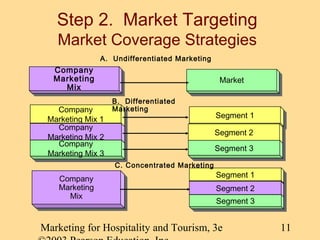 Step 2. Market Targeting
Market Coverage Strategies
A. Undifferentiated Marketing

Company
Company
Marketing
Marketing
Mix...