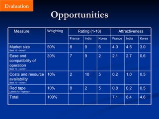 Opportunities Evaluation 4.6 8.4 7.1 100% Total 10% 10% 30% 50% Weighting Attractiveness Rating (1-10) 0.5 0.2 0.8 5 2 8 Red tape Lowest 10 - highest 1 0.5 1.0 0.2 5 10 2 Costs and resource availability Best 10 – worst 1 0.6 2.7 2.1 2 9 7 Ease and compatibility of operation Best 10 – worst 1 3.0 4.5 4.0 6 9 8 Market size Best 10 – worst 1 Korea India France Korea India France Measure 