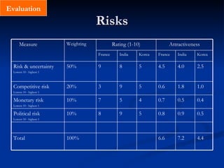 Risks Evaluation 0.5 0.9 0.8 5 9 8 10% Political risk Lowest 10 - highest 1 4.4 7.2 6.6 100% Total 10% 20% 50% Weighting Attractiveness Rating (1-10) 0.4 0.5 0.7 4 5 7 Monetary risk Lowest 10 - highest 1 1.0 1.8 0.6 5 9 3 Competitive risk Lowest 10 - highest 1 2.5 4.0 4.5 5 8 9 Risk & uncertainty Lowest 10 - highest 1 Korea India France Korea India France Measure 