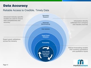 Data Accuracy
Reliable Access to Credible, Timely Data
                                  Secondary
Advanced industry specific        Research
models are used to ensure
data completeness and                                  Information directly
accuracy                           Advanced       collected from company
                                 Benchmarking        and industry sources

                                 Data Updates




                                 Expert Panel
                                  Validation
Expert panel validations
across the industry
                                  Forecasting



                                                Robust forecasting models
                                                 that combine quantitative
                                  Over 20,000        and qualitative inputs
                                  surveys and
                                   Interviews
                                    monthly




Page  5
 