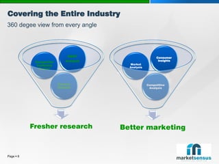 Covering the Entire Industry
360 degee view from every angle




                              SWOT                        Consumer
                             Analysis                      Insights
            Competitor
             Company                      Market
              Report                      Analysis




                         Country                     Competitive
                         Outlook                      Analysis




           Fresher research             Better marketing


Page  8
 