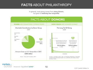 FACTS ABOUT PHILANTHROPY
                               In general, most giving comes from many donors,
                                     but goes to relatively few nonprofits.




           Source: Giving USA Foundation (2007)           Sources: Foundation Center, Slate, via Disrupting Philanthropy: Technology
                                                          and the Future of the Social Sector, by Lucy Bernholz with Edward Skloot
                                                          and Barry Varela




PRESENTED BY
                                                    10                                                                 © 2011 Liquidnet Holdings, Inc.
 