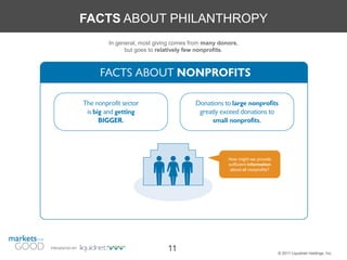 FACTS ABOUT PHILANTHROPY
                  In general, most giving comes from many donors,
                        but goes to relatively few nonprofits.




                                                             How might we provide
                                                             sufficient information
                                                              about all nonprofits?




PRESENTED BY
                                       11                                             © 2011 Liquidnet Holdings, Inc.
 