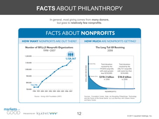 FACTS ABOUT PHILANTHROPY
                               In general, most giving comes from many donors,
                                     but goes to relatively few nonprofits.




           Source: Giving USA Foundation (2007)           Sources: Foundation Center, Slate, via Disrupting Philanthropy: Technology
                                                          and the Future of the Social Sector, by Lucy Bernholz with Edward Skloot
                                                          and Barry Varela




PRESENTED BY
                                                    12                                                                 © 2011 Liquidnet Holdings, Inc.
 