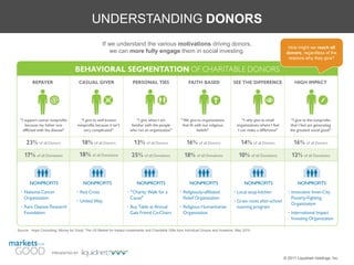 UNDERSTANDING DONORS
                                                     If we understand the various motivations driving donors,
                                                                                                                                                      How might we reach all
                                                        we can more fully engage them in social investing.                                           donors, regardless of the
                                                                                                                                                      reasons why they give?




Source: Hope Consulting, Money for Good: The US Market for Impact Investments and Charitable Gifts from Individual Donors and Investors, May 2010




                     PRESENTED BY
                                                                                                                                                    © 2011 Liquidnet Holdings, Inc.
 