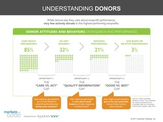 UNDERSTANDING DONORS
                      While donors say they care about nonprofit performance,
                   very few actively donate to the highest-performing nonprofits.




          How might we get people to    How might we get people     How might we get people to      Source: Hope Consulting,
                                                                                                    Money for Good: The US Market
            act on their interest in      to care about social      give to the top nonprofits,     for Impact Investments and
           nonprofit performance by    impact and other measures       not just those that are      Charitable Gifts from Individual
           doing some research?              of performance?              „good enough‟?            Donors and Investors, May 2010




PRESENTED BY
                                                                                                  © 2011 Liquidnet Holdings, Inc.
 