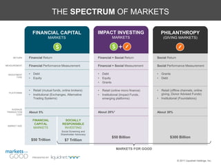 THE SPECTRUM OF MARKETS

                    FINANCIAL CAPITAL                          IMPACT INVESTING                        PHILANTHROPY
                               MARKETS                                      MARKETS                     (GIVING MARKETS)




     RETURN    Financial Return                                Financial + Social Return           Social Return

MEASUREMENT    Financial Performance Measurement               Financial + Social Measurement      Social Performance Measurement

 INVESTMENT    •    Debt                                       •   Debt                            •   Grants
       TYPE    •    Equity                                     •   Equity                          •   Debt
                                                               •   Grants

               •    Retail (mutual funds, online brokers)      •   Retail (online micro finance)   •   Retail (offline channels, online
  PLATFORMS
               •    Institutional (Exchanges, Alternative      •   Institutional (Impact Funds,        giving, Donor Advised Funds)
                    Trading Systems)                               emerging platforms)             •   Institutional (Foundations)


   AVERAGE
TRANSACTION    About 5%                                        About 20%*                          About 30%
      COST

                   FINANCIAL               SOCIALLY
                    CAPITAL              RESPONSIBLE
 MARKET SIZE
                   MARKETS                INVESTING
                                        Social Screening and
                                        Shareholder Advocacy
                                                                            $50 Billion                      $300 Billion
                   $50 Trillion            $7 Trillion

                                                                              MARKETS FOR GOOD

                   PRESENTED BY
                                                                                                                   © 2011 Liquidnet Holdings, Inc.
 
