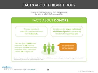 FACTS ABOUT PHILANTHROPY
                                      In general, most giving comes from many donors,
                                            but goes to relatively few nonprofits.




                                                                                                               How might we provide
                                                                                                               tools for individuals to
                                                                                                               give more effectively?




Source: 1. Figures come from the Foundation Center, the Urban Institute, the IRS, and other sources, via Disrupting Philanthropy: Technology and the Future of the
Social Sector, by Lucy Bernholz with Edward Skloot and Barry Varela




PRESENTED BY
                                                                             9                                                                        © 2011 Liquidnet Holdings, Inc.
 