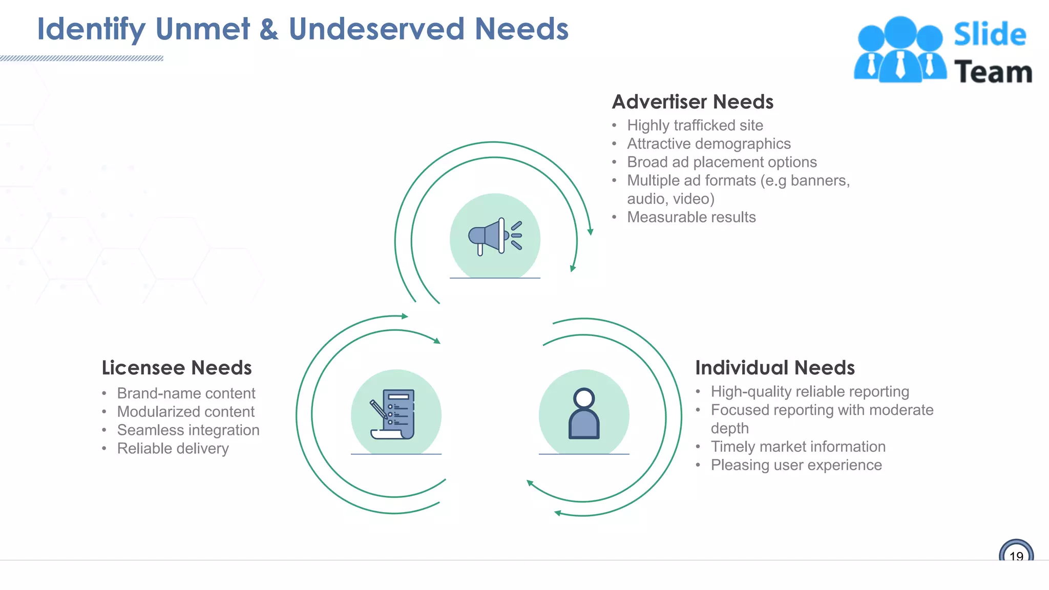 Identify Unmet & Undeserved Needs
19
• Highly trafficked site
• Attractive demographics
• Broad ad placement options
• Multiple ad formats (e.g banners,
audio, video)
• Measurable results
Advertiser Needs
• High-quality reliable reporting
• Focused reporting with moderate
depth
• Timely market information
• Pleasing user experience
Individual Needs
• Brand-name content
• Modularized content
• Seamless integration
• Reliable delivery
Licensee Needs
 