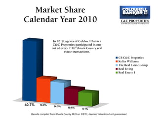 Market Share
Calendar Year 2010

                      In 2010, agents of Coldwell Banker
                      C&C Properties participated in one
                     out of every 2 1/2 Shasta County real
                              estate transactions.
                                                                                 CB C&C Properties
                                                                                 Keller Williams
                                                                                 The Real Estate Group
                                                                                 Real Living
                                                                                 Real Estate 1




40.7%     16.0%        14.5%       10.8%        9.1%

   Results compiled from Shasta County MLS on 2/8/11, deemed reliable but not guaranteed.
 