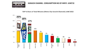 Market share Fm Radio Pakistan June 2022.pptx