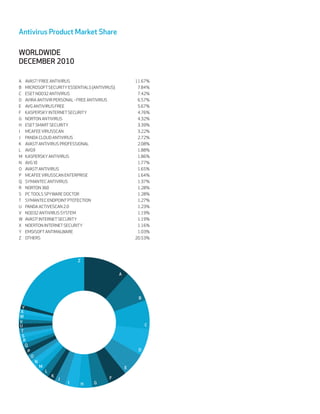 Antivirus Product Market Share

WORLDWIDE
DECEMBER

A   AVAST ! FREE ANTIVIRUS                                  .
B   MICROSOFT SECURITY ESSENTIALS (ANTIVIRUS)               .
C   ESET NOD ANTIVIRUS                                      .
D   AVIRA ANTIVIR PERSONAL - FREE ANTIVIRUS                 .
E   AVG ANTIVIRUS FREE                                      .
F   KASPERSKY INTERNET SECURITY                             .
G   NORTON ANTIVIRUS                                        .
H   ESET SMART SECURITY                                     .
I   MCAFEE VIRUSSCAN                                        .
J   PANDA CLOUD ANTIVIRUS                                   .
K   AVAST! ANTIVIRUS PROFESSIONAL                           .
L   AVG                                                     .
M   KASPERSKY ANTIVIRUS                                     .
N   AVG                                                     .
O   AVAST! ANTIVIRUS                                        .
P   MCAFEE VIRUSSCAN ENTERPRISE                             .
Q   SYMANTEC ANTIVIRUS                                      .
R   NORTON                                                  .
S   PC TOOLS SPYWARE DOCTOR                                 .
T   SYMANTEC ENDPOINT PTOTECTION                            .
U   PANDA ACTIVESCAN .                                      .
V   NOD ANTIVIRUS SYSTEM                                    .
W   AVAST! INTERNET SECURITY                                .
X   NOERTON INTERNET SECURITY                               .
Y   EMSISOFT ANTIMALWARE                                    .
Z   OTHERS                                                  .




                                    Z


                                                    A




                                                            B

 Y
X
W
V
U                                                               C
T
 S
  R
   Q
    P                                                       D
        O
            N
                M                                       E
                    L
                        K                       F
                            J
                                I       H   G
 