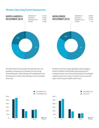 Windows Operating System Deployments

NORTH AMERICA                   WINDOWS XP
                                WINDOWS
                                                        .
                                                        .
                                                               WORLDWIDE                       WINDOWS XP
                                                                                               WINDOWS
                                                                                                                        .
                                                                                                                        .
DECEMBER                        WINDOWS VISTA           .      DECEMBER                        WINDOWS VISTA            .
                                OTHERS                < .                                      OTHERS                    <




                                                                                VISTA
                 VISTA




                                           XP                                                          XP




Our North American data shows the trend that users are         Windows 7 continues to grow globally as well, jumping up
gradually moving away from Windows XP and moving               6.97% to 28.64% of the Windows Operating System’s
towards Windows 7. While Windows XP and Windows Vista          worldwide market share. Meanwhile, Windows Vista dropped
have declined in market share, Windows 7 has increased by      in global market share with just 14.75% since our June 2010
almost 6%.                                                     report, which showed a 15.8% market share.




                                               DECEMBER                                                      DECEMBER
                                               SEPTEMBER                                                     JUNE

    —                                                              —

    —                                                              —

    —                                                              —

    —                                                              —

    —                                                              —

    —                                                              —

    —                                                              —
            XP                         VISTA          OTHERS               XP                        VISTA          OTHERS
 