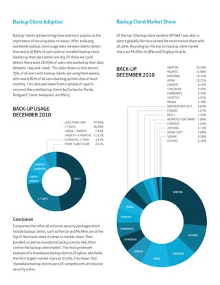 Backup Client Adoption                                           Backup Client Market Share

Backup Clients are becoming more and more popular as the         Of the top 17 backup client vendors OPSWAT was able to
importance of securing data increases. A er analyzing            detect globally, Norton claimed the most market share with
worldwide backup client usage data, we were able to detect       26.49%. Rounding out the top 3 in backup client market
that nearly 47.83% of users with an installed backup client,     share are McAfee 10.58% and Dropbox 10.41%.
backed up their data within one day. Of those we could
detect, there were 26.09% of users who backed up their data
between 1 day and 1 week. This data shows us that almost         BACK-UP                          NORTON
                                                                                                  MCAFEE
                                                                                                                         .
                                                                                                                         .
75% of all users with backup clients are using them weekly,
                                                                 DECEMBER                         DROPBOX                .
with nearly 82% of all users backing up their data at least                                       AVIRA                  .
monthly. This data was taken from a sample of reports                                             LENOVO                 .
received that used backup clients by Carbonite, Panda,                                            SYNCBACK               .
                                                                                                  CARBONITE              .
Bullguard, Soonr, Avanquest and Mozy.
                                                                                                  SYNCTOY                .
                                                                                                  PANDA                  .
                                                                                                  MACRIUM REFLECT        .
BACK-UP USAGE                                                                                     COBIAN                 .
DECEMBER                                                                                          MOZY                   .
                                                                                                  WEBROOT SOFTWARE       .
                                   LESS THAN DAY         .                                        COMODO                 .
                                    - DAYS               .                                        ACRONIS                .
                                    WEEK - MONTH         .                                        GENIE-SOFT             .
                                     MONTH - MONTHS      .                                        SOONR                  .
                                     MONTHS - YEAR       .                                        OTHERS                 .
                                   MORE THAN YEAR        .




               MONTH -
               MONTHS


            WEEK-
                                          DAILY
           MONTH



                                                                                                      NORTON

                    - DAYS


                                                                       PANDA



                                                                   SYNCTOY
Conclusion
Companies that oﬀer all-inclusive security packages which
                                                                   CARBONITE
include backup clients, such as Norton and McAfee, are at the
                                                                                                                MCAFEE
top of the charts when it comes to market share. Their
                                                                      SYNCBACK
bundled, as well as standalone backup clients, help them
control the backup client market. The most prominent
                                                                               LENOVO
example of a standalone backup client is Dropbox, who holds                                           DROPBOX

the third largest market share at 10.37%. This shows that                                AVIRA

standalone backup clients can still compete with all-inclusive
security suites.
 