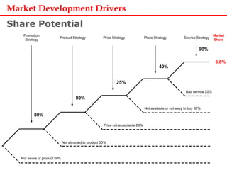 Market share tree | PPT