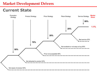 Market Development Drivers
Current State
1.1%
Not aware of product 50%
Not attracted to product 30%
Price not acceptable 80%
Not availavle or not easy to buy 80%
Bad service 20%
Promotion
Strategy
Service StrategyProduct Strategy Price Strategy Place Strategy
Market
Share
50%
70%
20%
20%
80%
 
